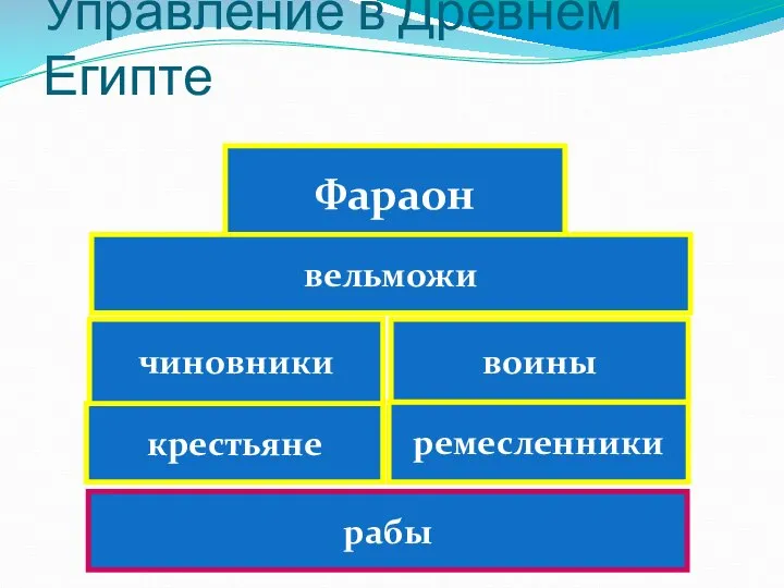 Управление в Древнем Египте Фараон вельможи рабы крестьяне ремесленники чиновники воины