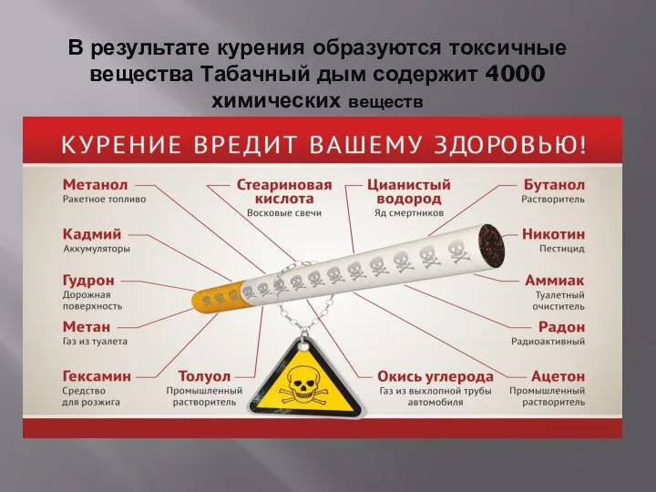 В результате курения образуются токсичные вещества Табачный дым содержит 4000 химических веществ