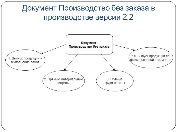 Документ Производство без заказа в производстве версии 2.2