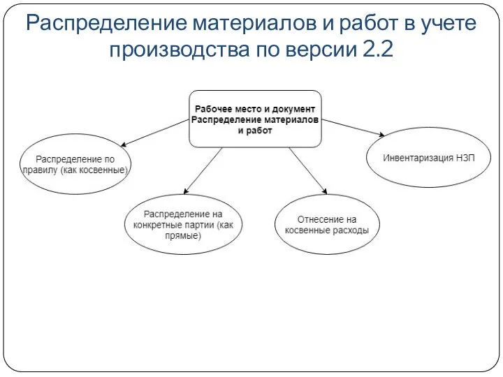 Распределение материалов и работ в учете производства по версии 2.2