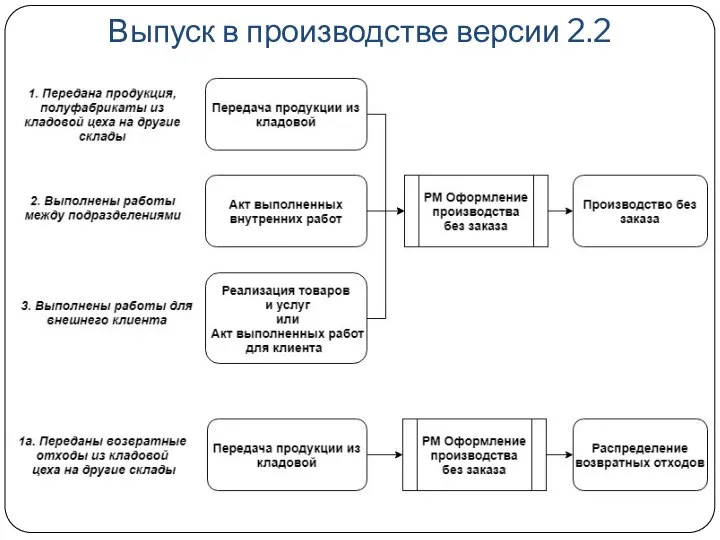 Выпуск в производстве версии 2.2