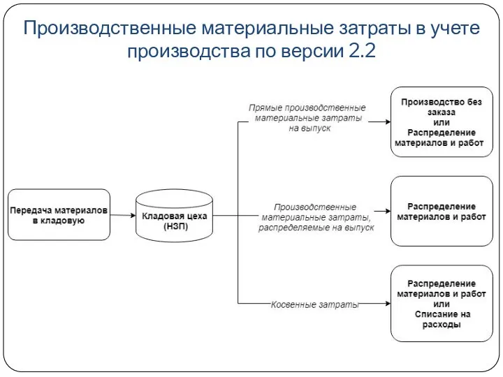 Производственные материальные затраты в учете производства по версии 2.2