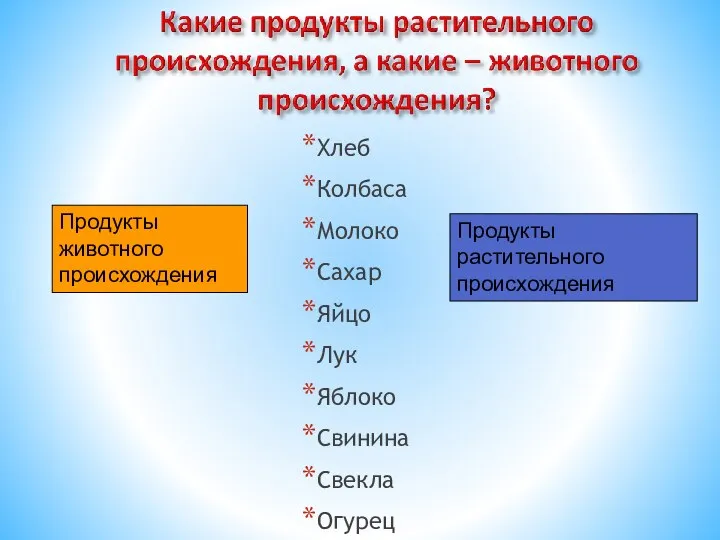 Хлеб Колбаса Молоко Сахар Яйцо Лук Яблоко Свинина Свекла Огурец Продукты животного происхождения Продукты растительного происхождения