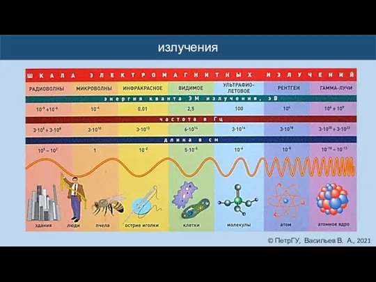 © ПетрГУ, Васильев В. А., 2021 излучения