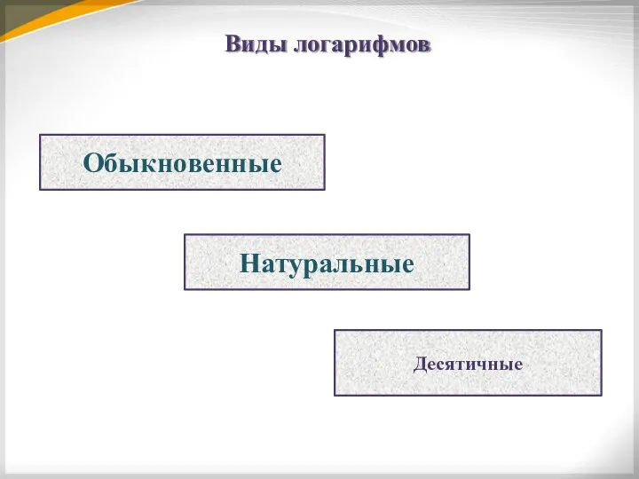 Виды логарифмов Десятичные Обыкновенные Натуральные