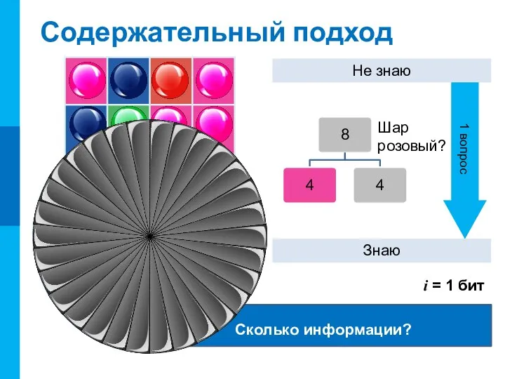 Сколько информации? Содержательный подход Шар розовый? i = 1 бит Не знаю Знаю 1 вопрос