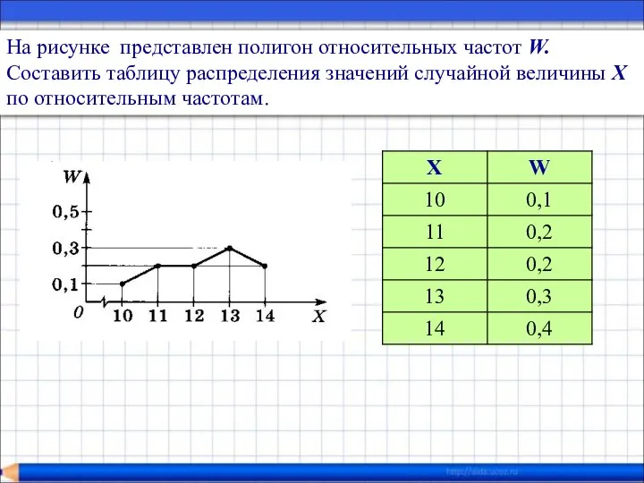 На рисунке представлен полигон относительных частот W. Составить таблицу распределения значений