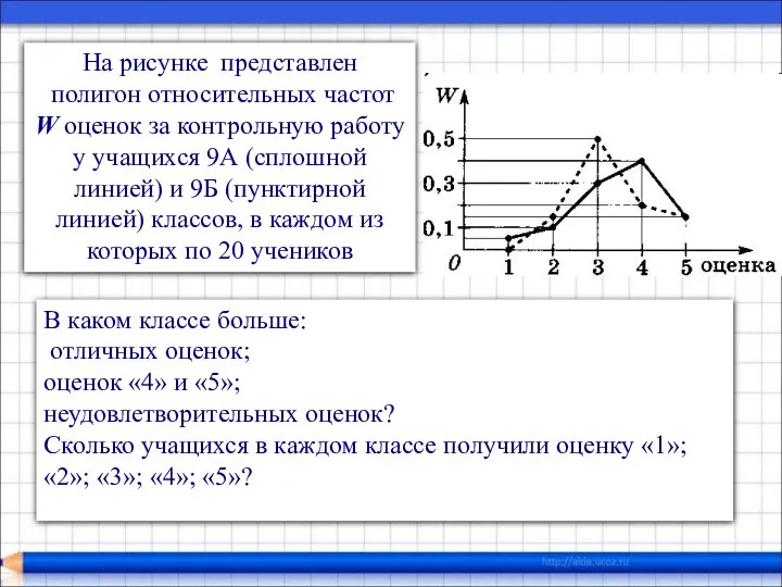 На рисунке представлен полигон относительных частот W оценок за контрольную работу