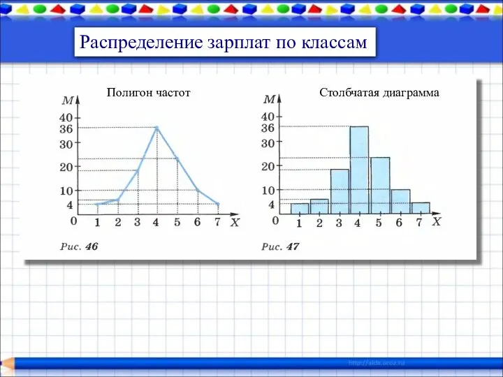 Распределение зарплат по классам Полигон частот Столбчатая диаграмма