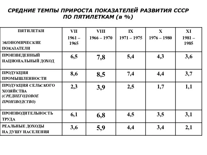 СРЕДНИЕ ТЕМПЫ ПРИРОСТА ПОКАЗАТЕЛЕЙ РАЗВИТИЯ СССР ПО ПЯТИЛЕТКАМ (в %)