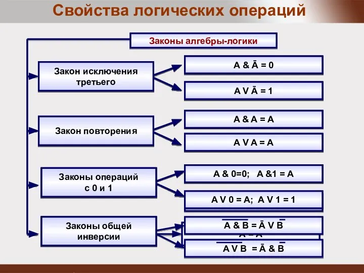 Законы алгебры-логики A & B = B & A A V