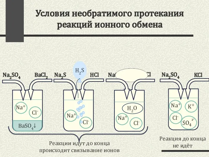 Условия необратимого протекания реакций ионного обмена Na2SO4 KCl Na2SO4 BaCl2 Реакция