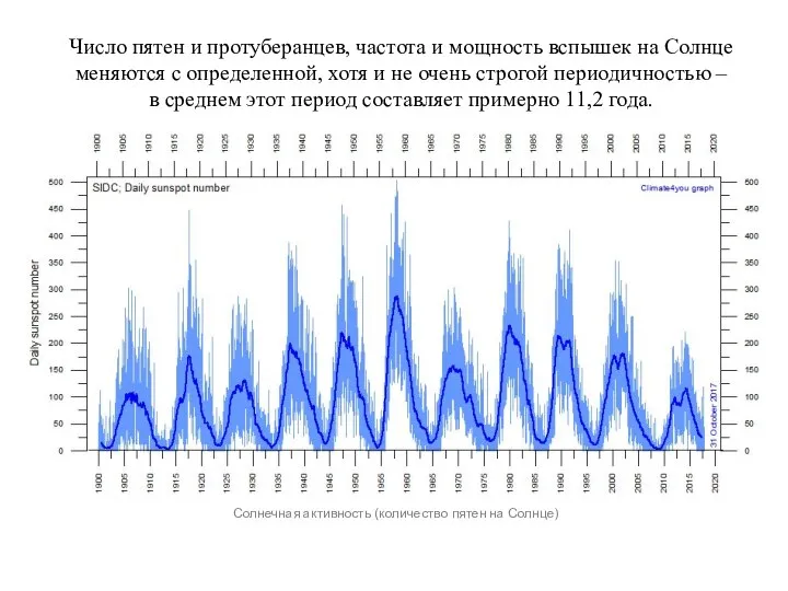 Число пятен и протуберанцев, частота и мощность вспышек на Солнце меняются