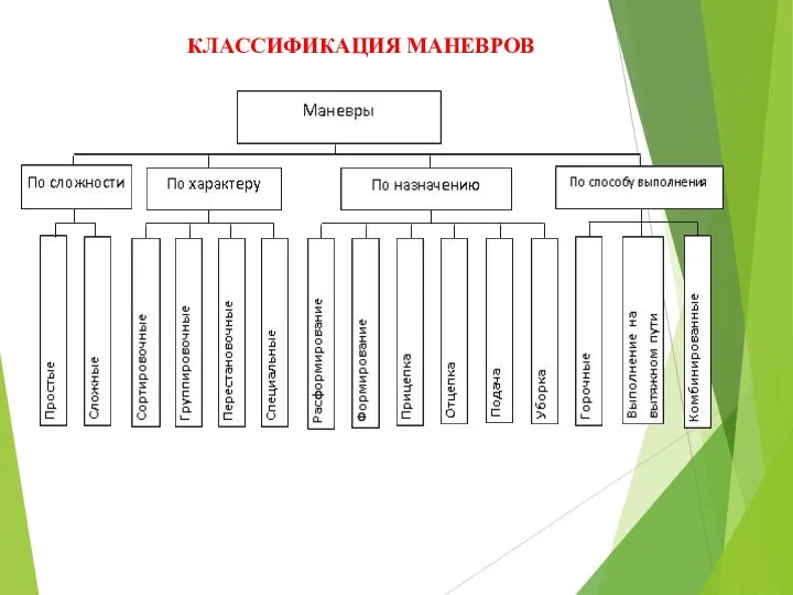 КЛАССИФИКАЦИЯ МАНЕВРОВ