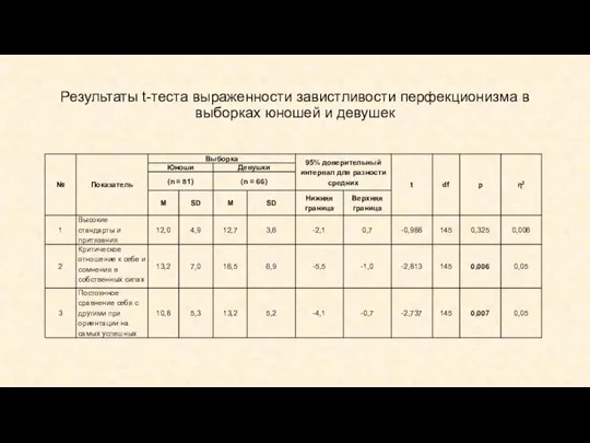 Результаты t-теста выраженности завистливости перфекционизма в выборках юношей и девушек