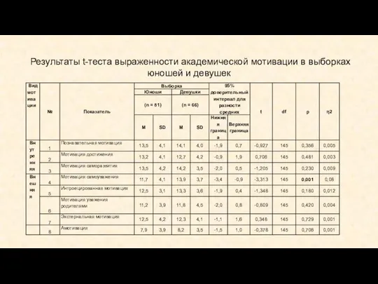 Результаты t-теста выраженности академической мотивации в выборках юношей и девушек