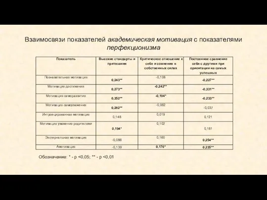 Взаимосвязи показателей академическая мотивация с показателями перфекционизма Обозначение: * - p