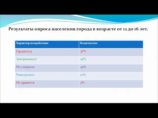 Результаты опроса населения города в возрасте от 12 до 16 лет.