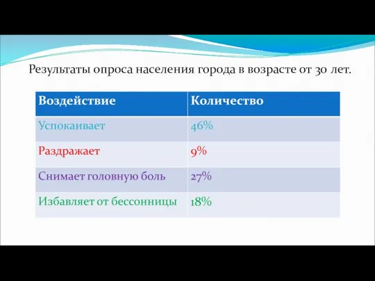 Воздействие Количество Успокаивает 46% Раздражает 9% Снимает головную боль 27% Избавляет