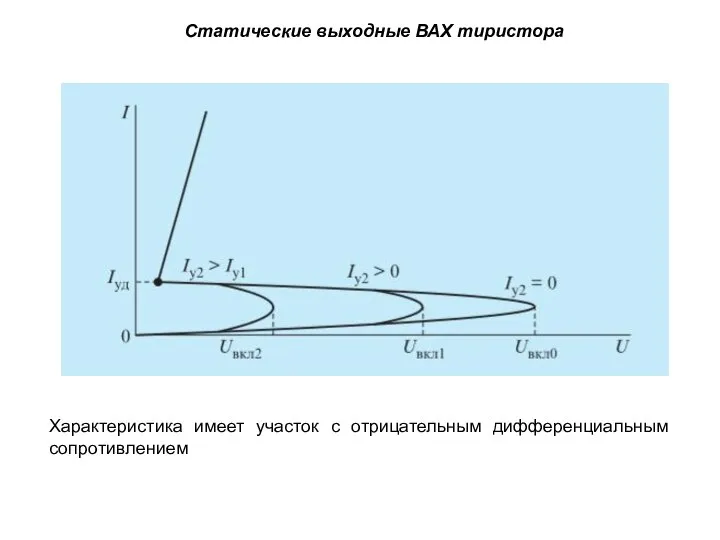 Статические выходные ВАХ тиристора Характеристика имеет участок с отрицательным дифференциальным сопротивлением