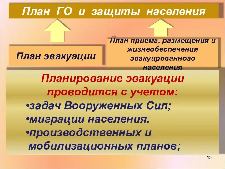 План эвакуации План приема, размещения и жизнеобеспечения эвакуированного населения План ГО