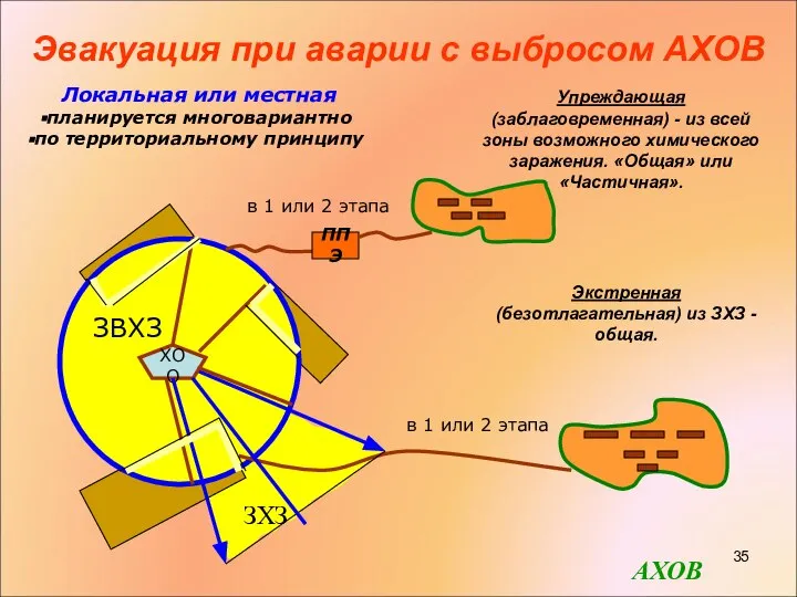 Эвакуация при аварии с выбросом АХОВ в 1 или 2 этапа