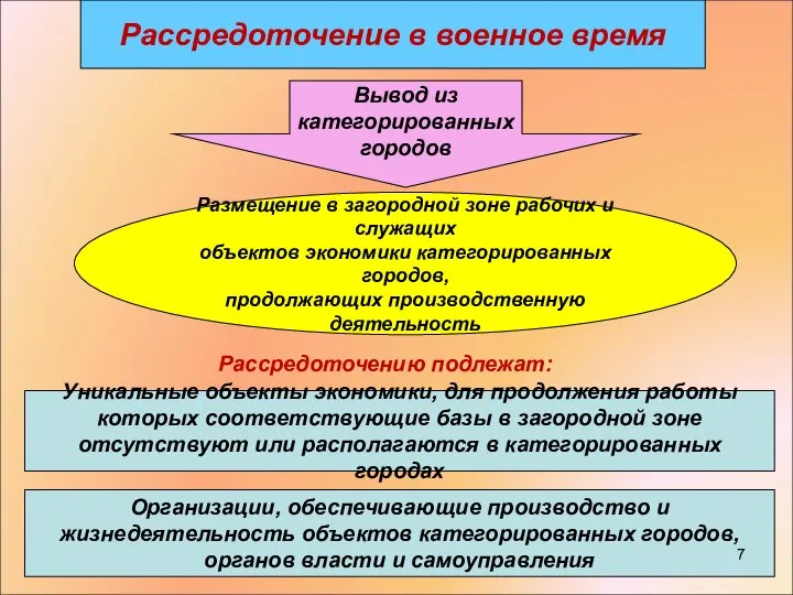 Рассредоточение в военное время Вывод из категорированных городов Размещение в загородной