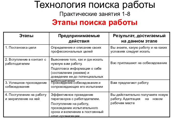 Технология поиска работы Практические занятия 1-8 Этапы поиска работы