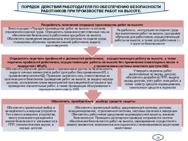 ПОРЯДОК ДЕЙСТВИЙ РАБОТОДАТЕЛЯ ПО ОБЕСПЕЧЕНИЮ БЕЗОПАСНОСТИ РАБОТНИКОВ ПРИ ПРОИЗВОСТВЕ РАБОТ НА