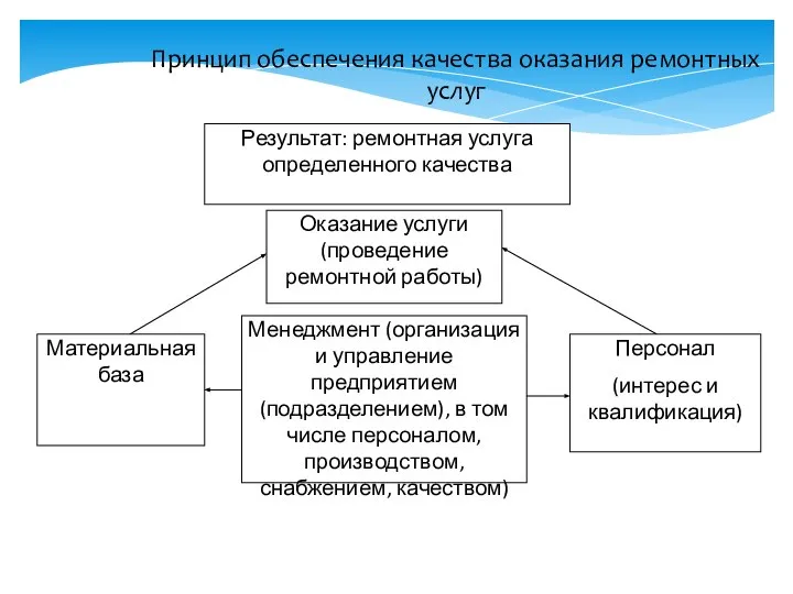 Принцип обеспечения качества оказания ремонтных услуг Результат: ремонтная услуга определенного качества