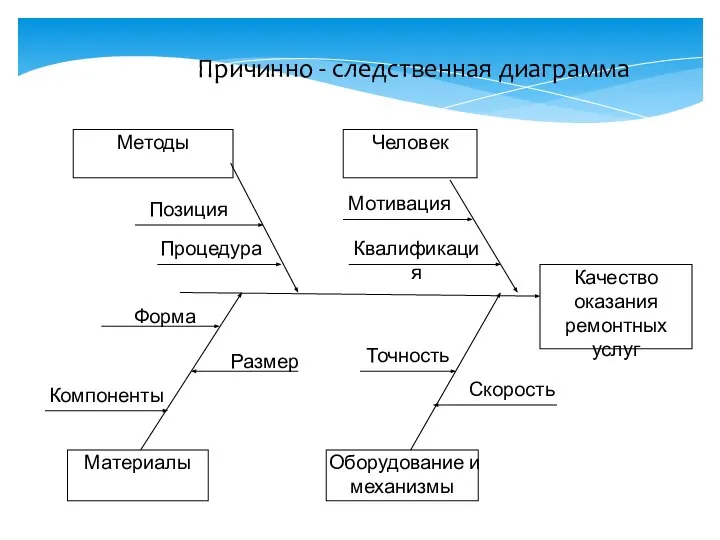 Причинно - следственная диаграмма Методы Позиция Процедура Форма Компоненты Материалы Размер