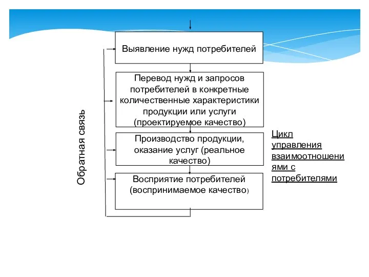 Выявление нужд потребителей Перевод нужд и запросов потребителей в конкретные количественные