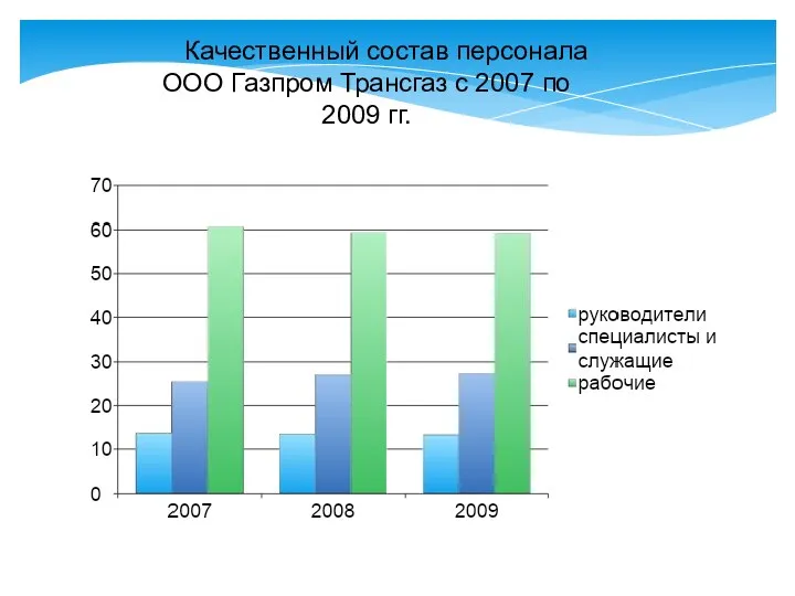 Качественный состав персонала ООО Газпром Трансгаз с 2007 по 2009 гг.