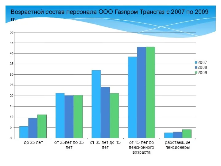 Возрастной состав персонала ООО Газпром Трансгаз с 2007 по 2009 гг.