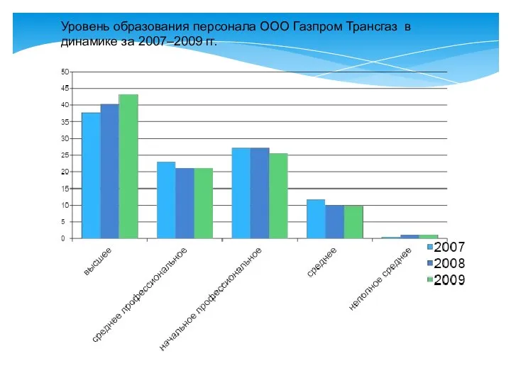 Уровень образования персонала ООО Газпром Трансгаз в динамике за 2007–2009 гг.