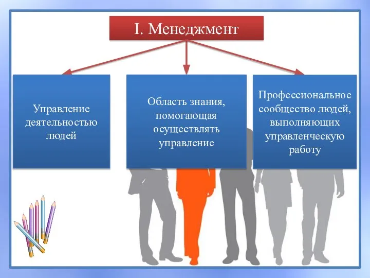 I. Менеджмент Управление деятельностью людей Область знания, помогающая осуществлять управление Профессиональное сообщество людей, выполняющих управленческую работу