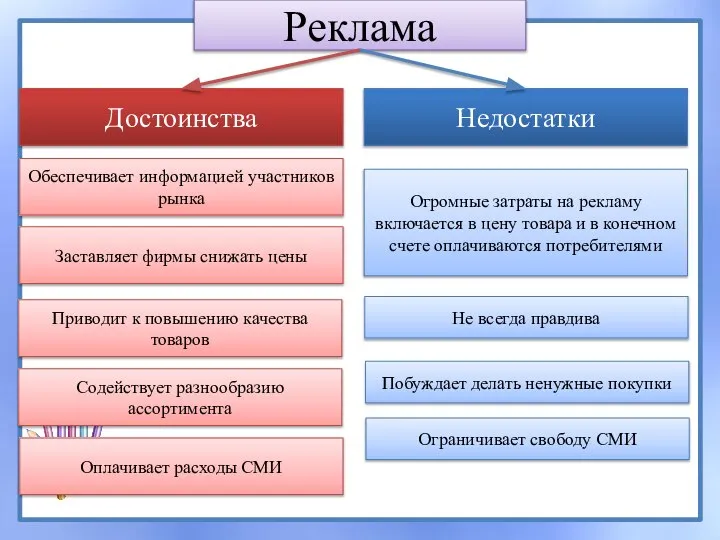 Реклама Достоинства Недостатки Обеспечивает информацией участников рынка Заставляет фирмы снижать цены