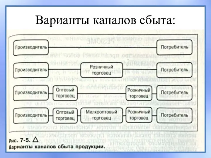 Варианты каналов сбыта: