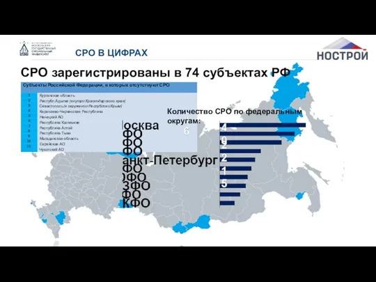 СРО В ЦИФРАХ СРО зарегистрированы в 74 субъектах РФ Количество СРО по федеральным округам: