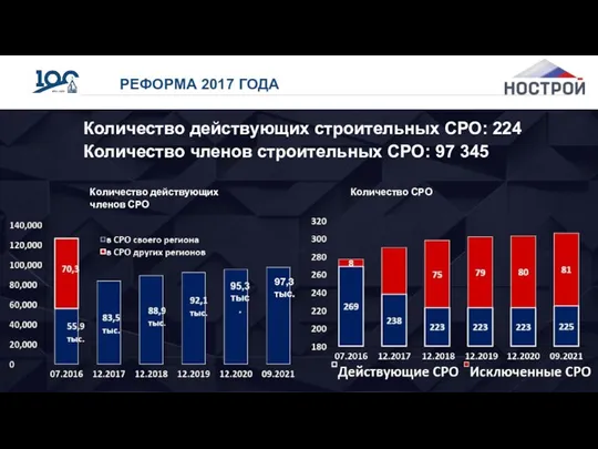 РЕФОРМА 2017 ГОДА Количество действующих строительных СРО: 224 Количество членов строительных