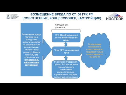 ВОЗМЕЩЕНИЕ ВРЕДА ПО СТ. 60 ГРК РФ (СОБСТВЕННИК, КОНЦЕССИОНЕР, ЗАСТРОЙЩИК) Страхование