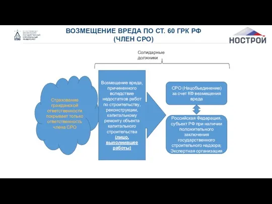 ВОЗМЕЩЕНИЕ ВРЕДА ПО СТ. 60 ГРК РФ (ЧЛЕН СРО) Страхование гражданской