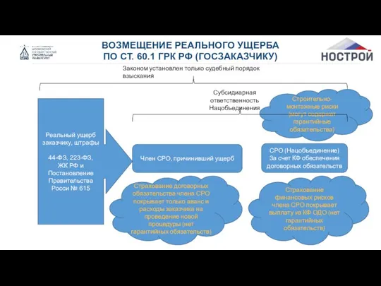 ВОЗМЕЩЕНИЕ РЕАЛЬНОГО УЩЕРБА ПО СТ. 60.1 ГРК РФ (ГОСЗАКАЗЧИКУ) Страхование договорных