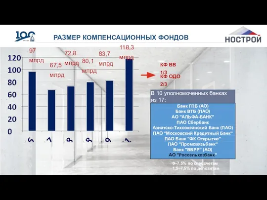 РАЗМЕР КОМПЕНСАЦИОННЫХ ФОНДОВ 97 млрд 67,5 млрд 72,8 млрд 80,1 млрд