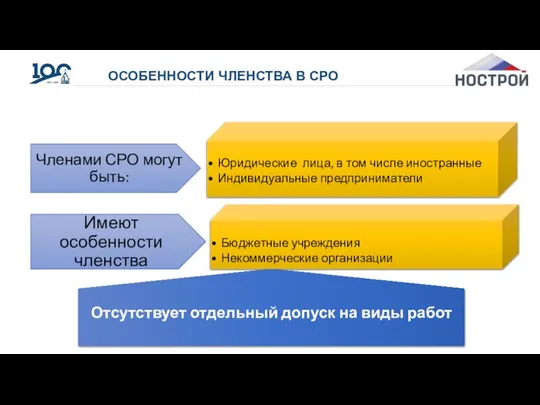 ОСОБЕННОСТИ ЧЛЕНСТВА В СРО Отсутствует отдельный допуск на виды работ