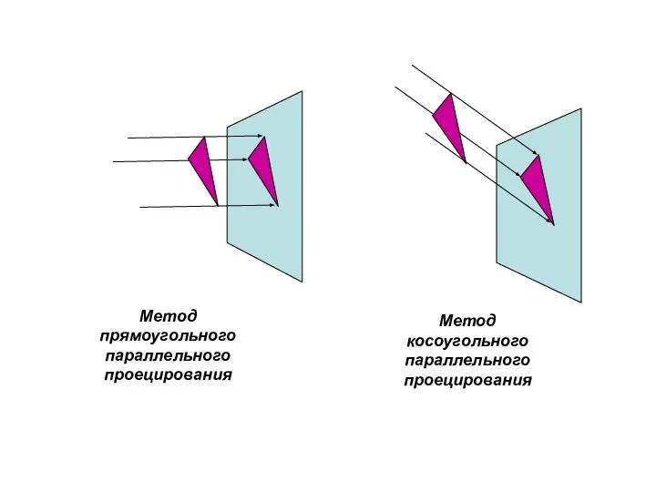 Метод прямоугольного параллельного проецирования Метод косоугольного параллельного проецирования