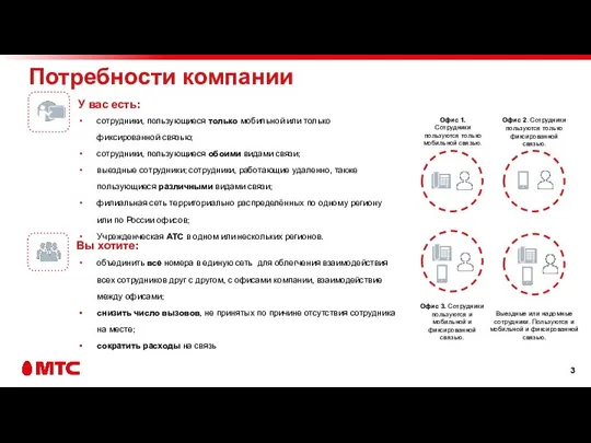 Потребности компании У вас есть: Вы хотите: сотрудники, пользующиеся только мобильной