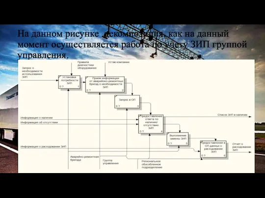 На данном рисунке декомпозиция, как на данный момент осуществляется работа по учету ЗИП группой управления.