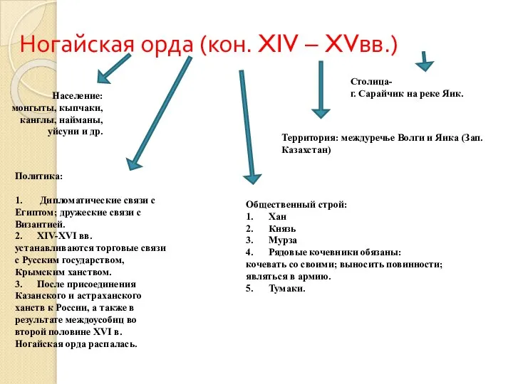 Ногайская орда (кон. XIV – XVвв.) Территория: междуречье Волги и Яика