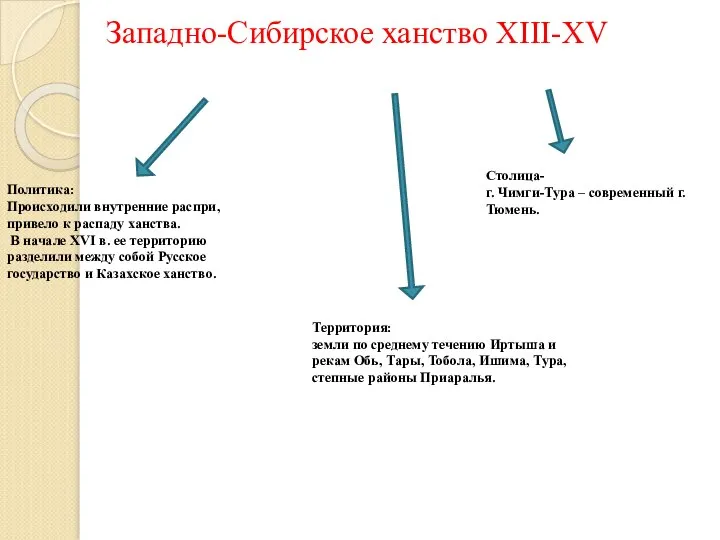 Западно-Сибирское ханство XIII-XV Территория: земли по среднему течению Иртыша и рекам